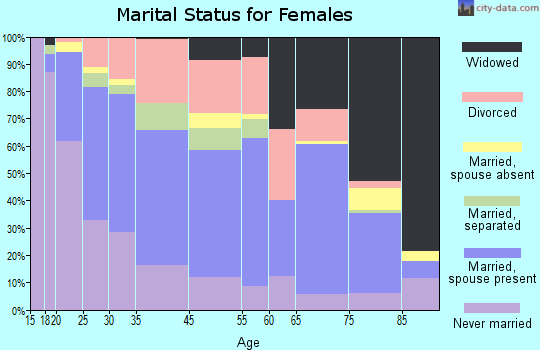 Southbridge marital status for females