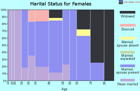 South Deerfield marital status for females