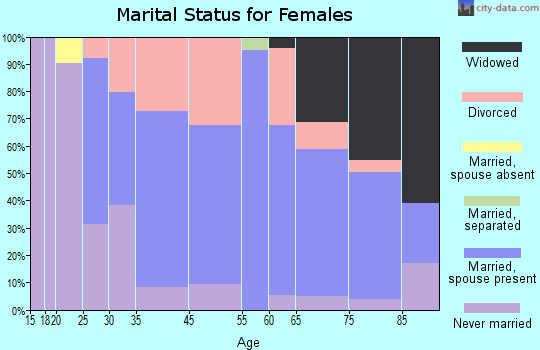 South Dennis marital status for females