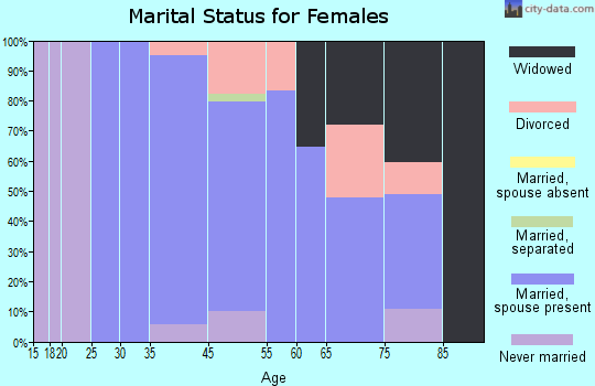 South Duxbury marital status for females