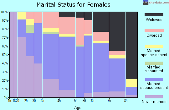 South Yarmouth marital status for females