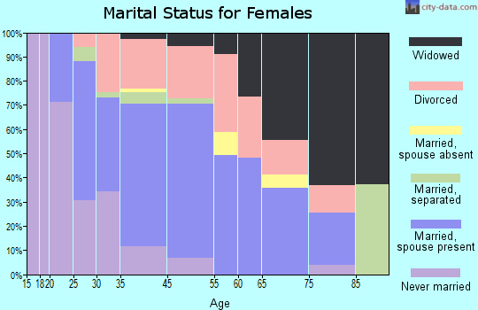 Spencer marital status for females