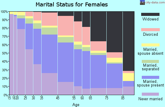 Springfield marital status for females