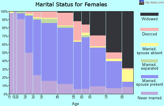 Stoneham marital status for females