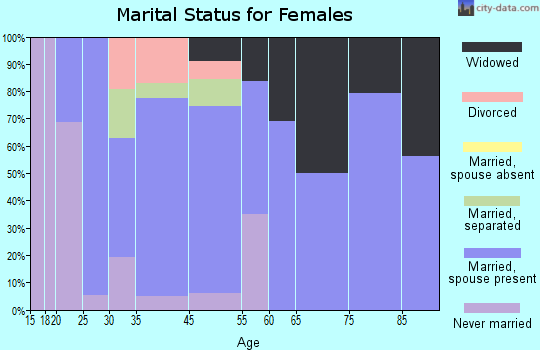 Sturbridge marital status for females