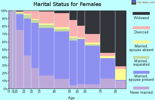 Taunton marital status for females