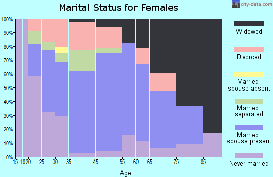 Three Rivers marital status for females