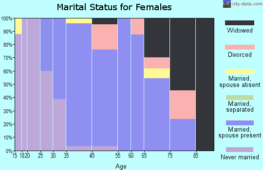 Topsfield marital status for females