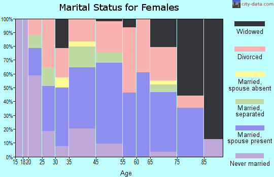 Turners Falls marital status for females