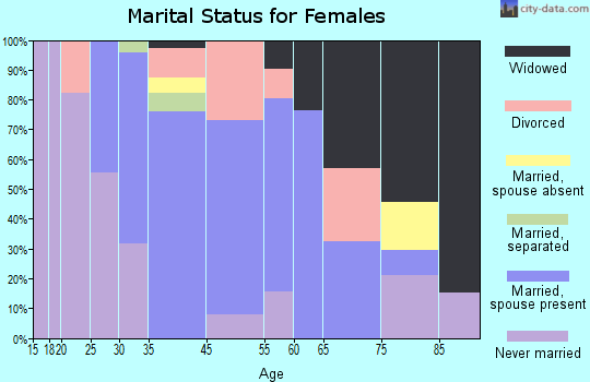 Upton-West Upton marital status for females