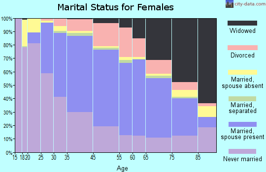 Waltham marital status for females