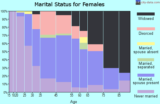 Ware marital status for females