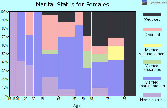 Warren marital status for females
