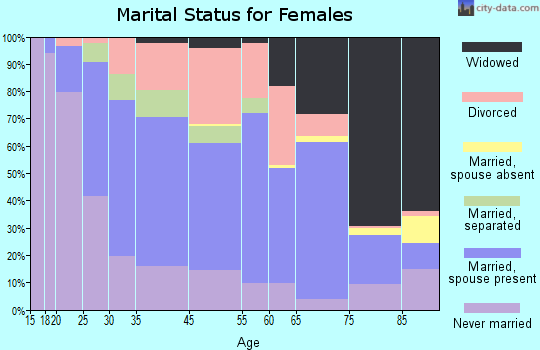 Webster marital status for females
