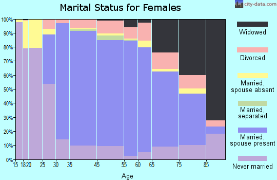 Wellesley marital status for females