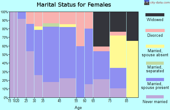 Westborough marital status for females