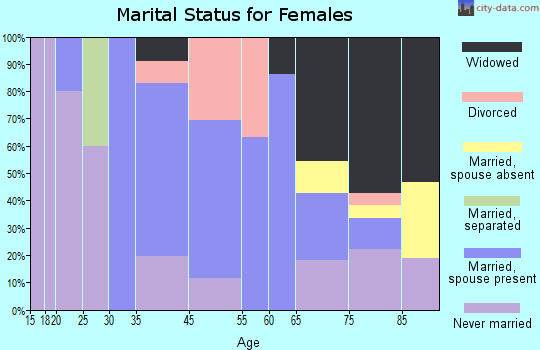 West Brookfield marital status for females