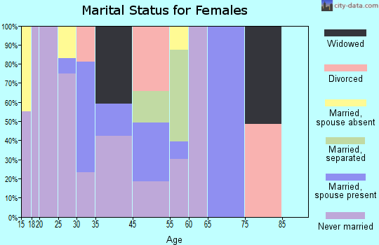 Sacaton marital status for females