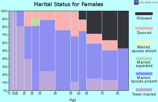 West Wareham marital status for females