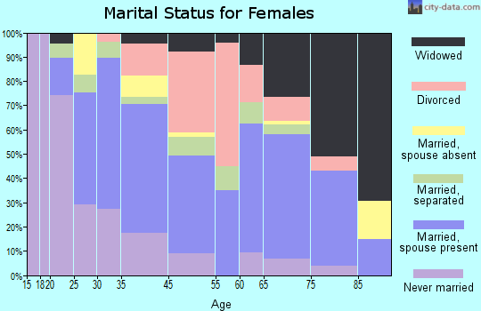West Yarmouth marital status for females