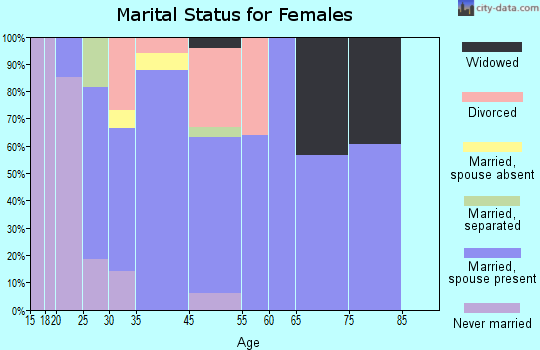 White Island Shores marital status for females