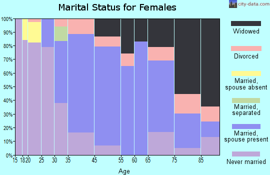 Williamstown marital status for females