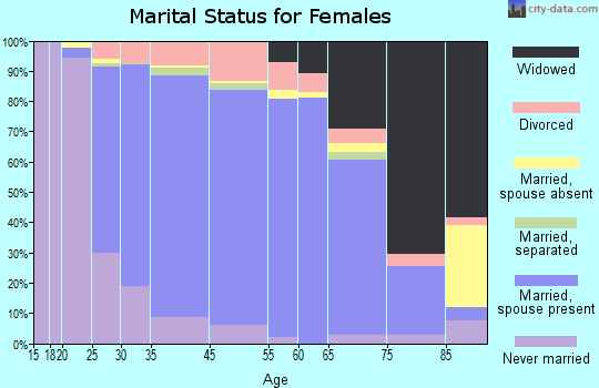 Wilmington marital status for females