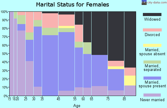 Winchendon marital status for females