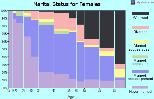 Winthrop marital status for females