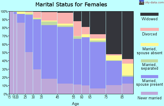 Woburn marital status for females