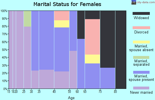 Woods Hole marital status for females