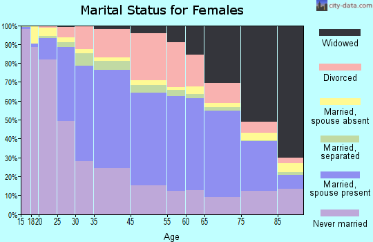 Worcester marital status for females