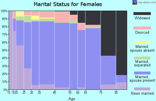 Sahuarita marital status for females