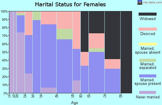 Addison marital status for females