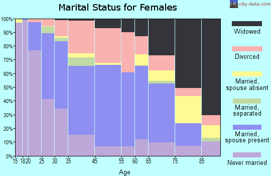 Adrian marital status for females