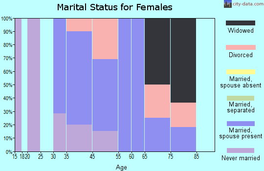 Ahmeek marital status for females