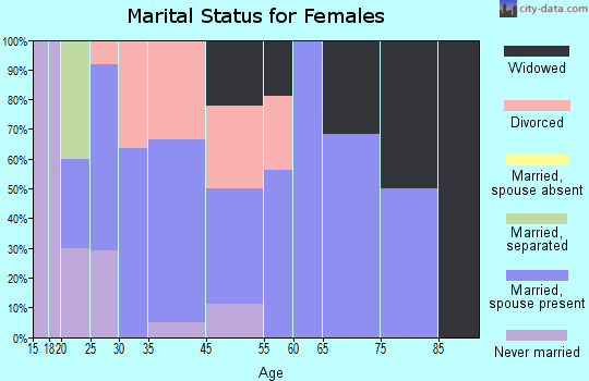 Akron marital status for females