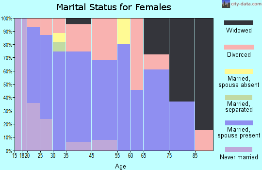 Alanson marital status for females