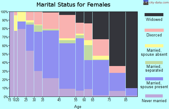 Albion marital status for females