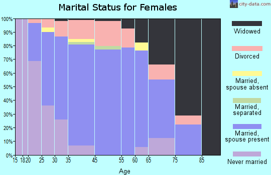 Algonac marital status for females