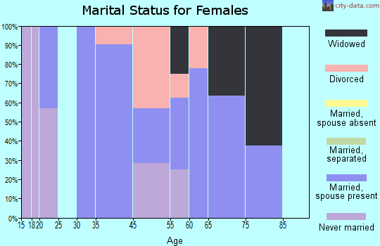 Allen marital status for females