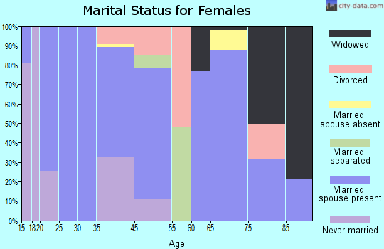 St. David marital status for females