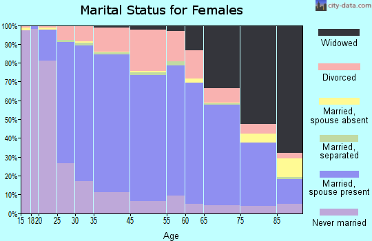 Allen Park marital status for females