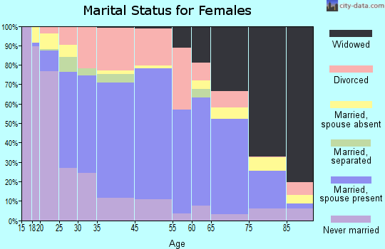 Alma marital status for females