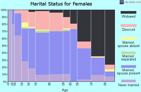 Alpena marital status for females