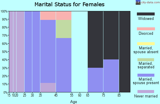 Alpha marital status for females