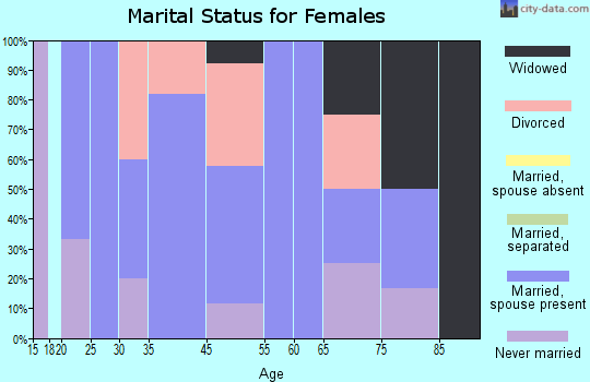 Applegate marital status for females