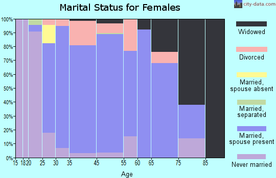 Armada marital status for females