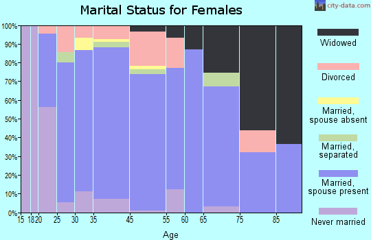 St. Johns marital status for females