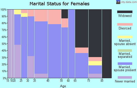 Ashley marital status for females